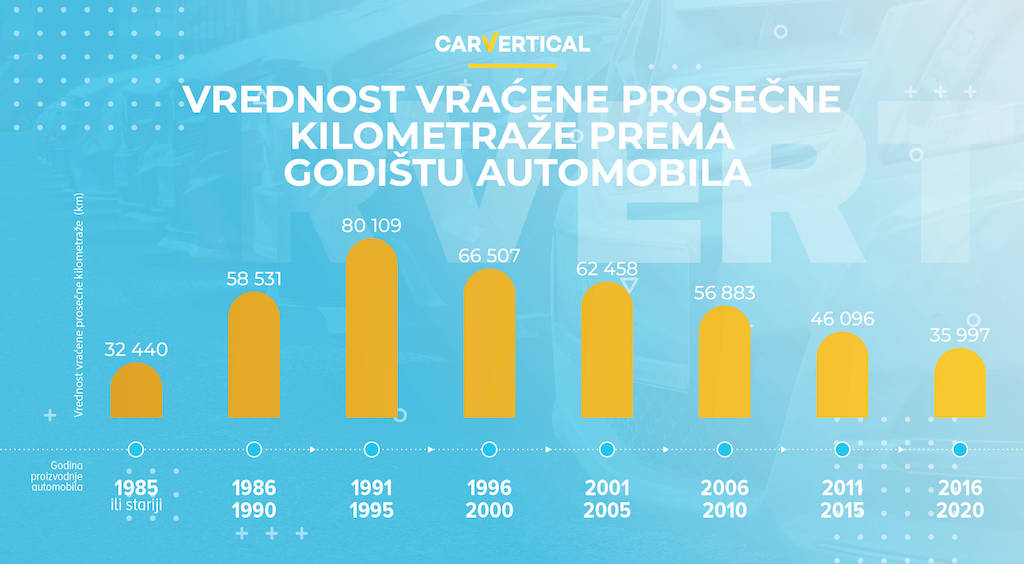 Vraćanje kilometraže umanjuje vrednost automobila čak za 25 odsto 6 Vraćanje kilometraže umanjuje vrednost automobila čak za 25 odsto 6