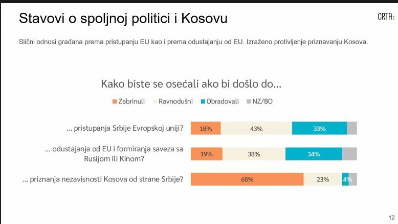 Istraživanje CRTA: Građani ne veruju da učešće u bilo kom procesu vodi ka promeni 2