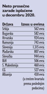 Decembarska plata fikcija, prosečna je 510 evra 2 Decembarska plata fikcija, prosečna je 510 evra 2