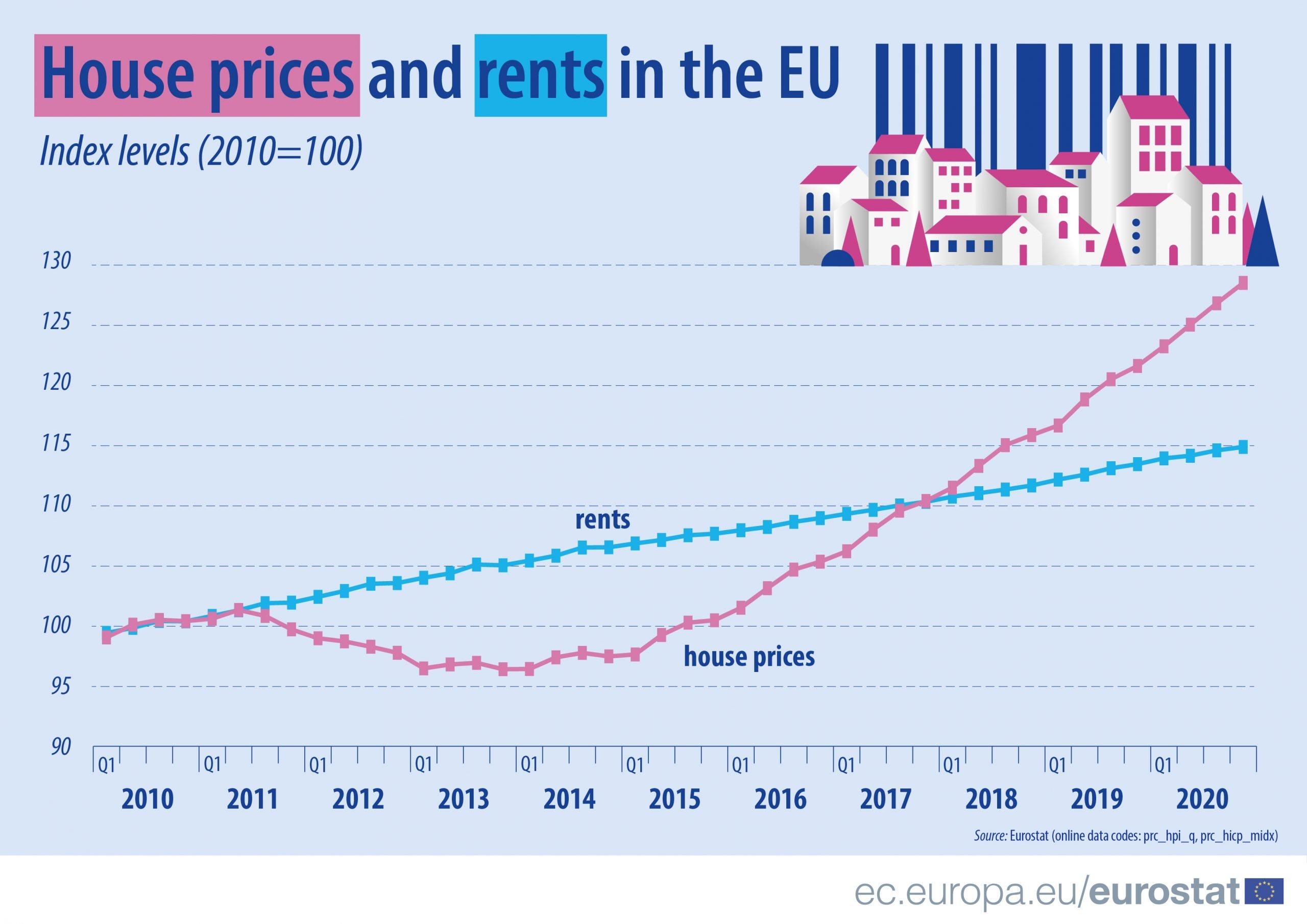 Cene kuća u EU se za dvostruko uvećale od 2010. naovamo u odnosu na stanarine 2
