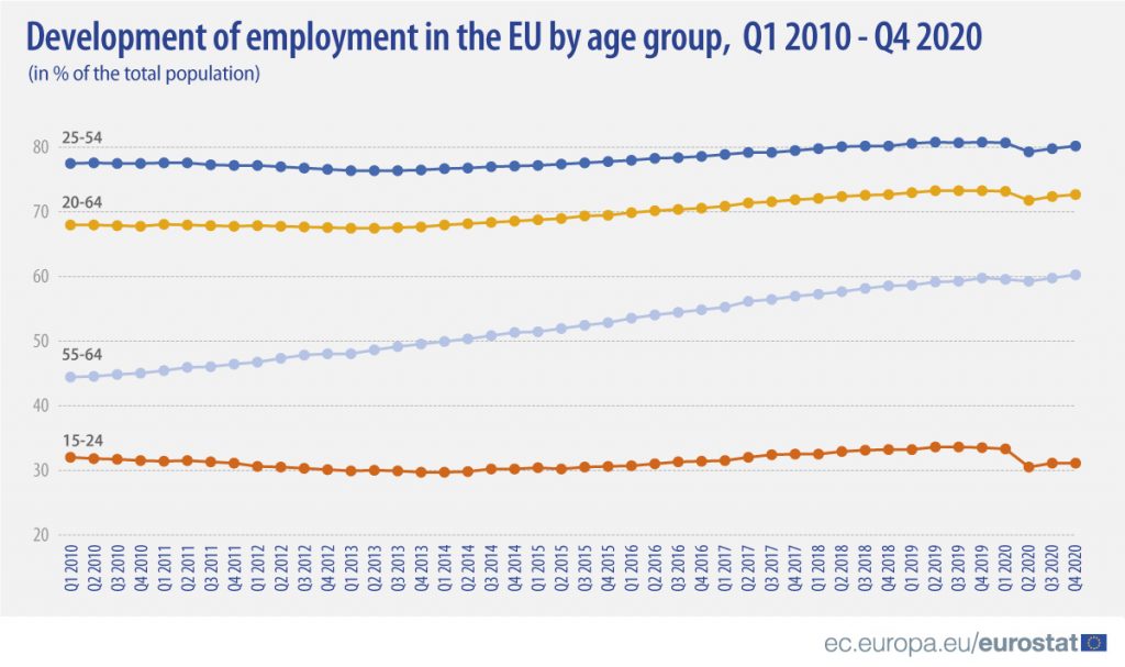 Pandemija najviše uticala na pad zaposlenosti populacije od 15 do 24 godine 2