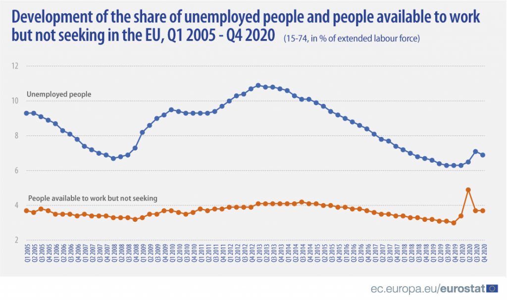 Pandemija najviše uticala na pad zaposlenosti populacije od 15 do 24 godine 3