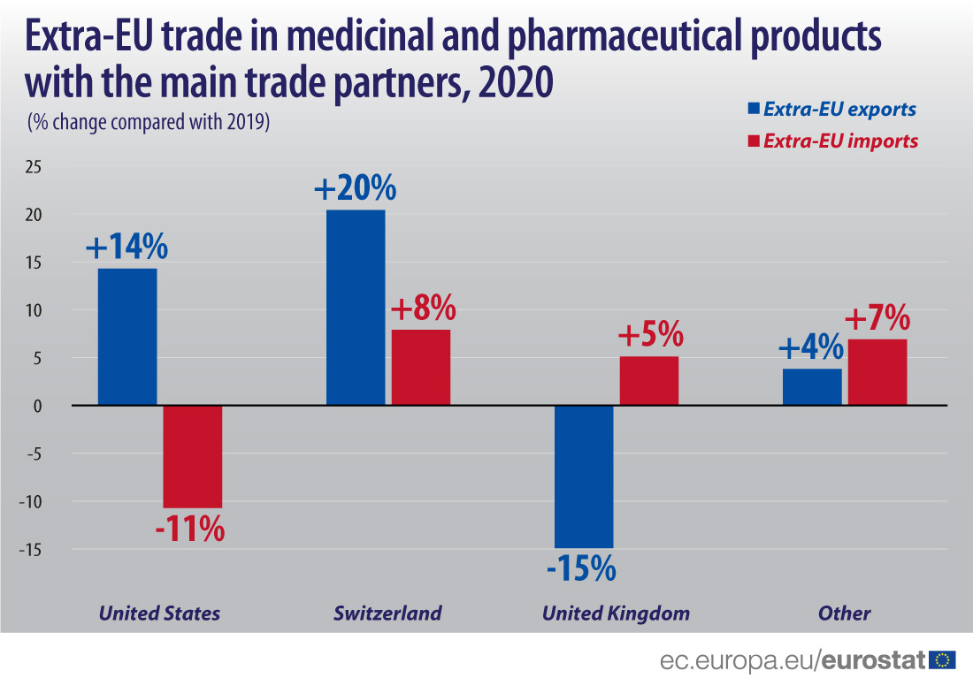 Slovenija u 2020. uvezla najviše lekova u čitavoj EU 4 Slovenija u 2020. uvezla najviše lekova u čitavoj EU 4