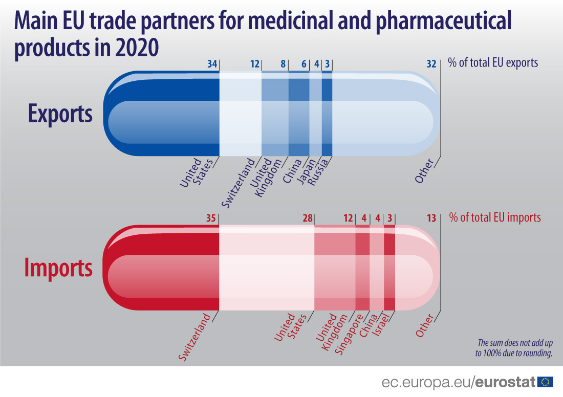 Slovenija u 2020. uvezla najviše lekova u čitavoj EU 3 Slovenija u 2020. uvezla najviše lekova u čitavoj EU 3