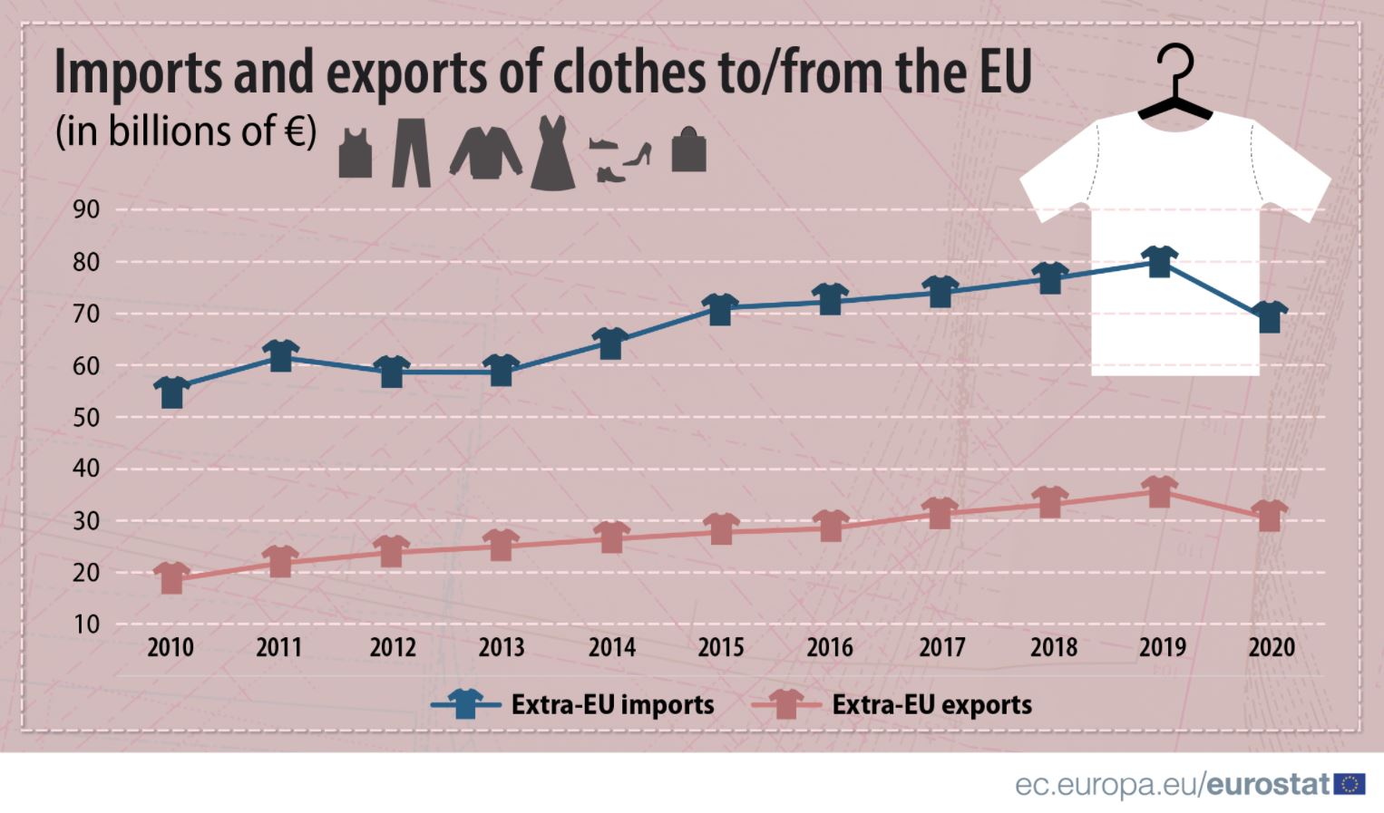 Nemačka najveći uvoznik odeće u EU, Italija najveći izvoznik 2