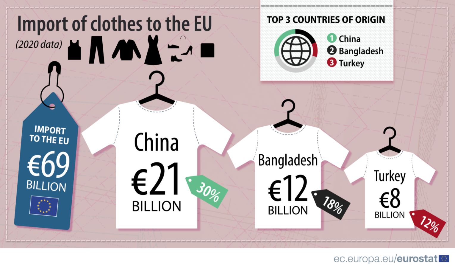 Nemačka najveći uvoznik odeće u EU, Italija najveći izvoznik 3