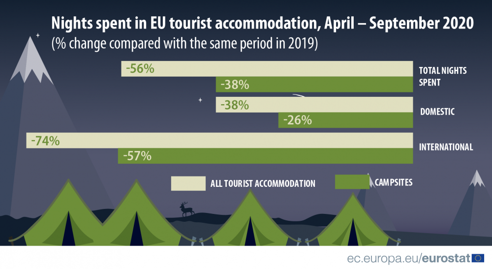 Kampovi najmanje pogođeni pandemijom u EU u 2020. 2