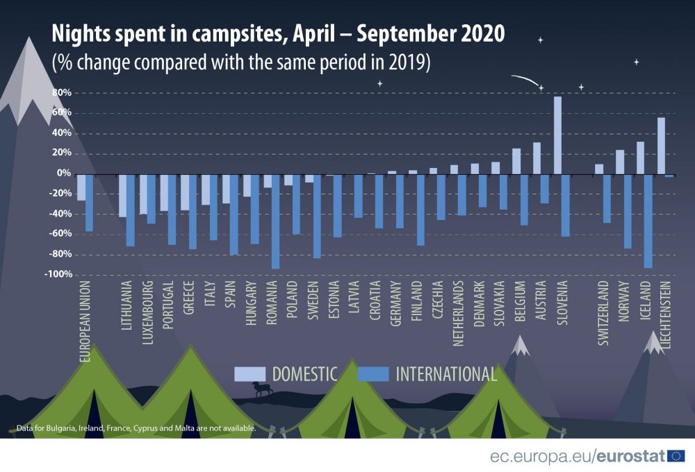 Kampovi najmanje pogođeni pandemijom u EU u 2020. 4