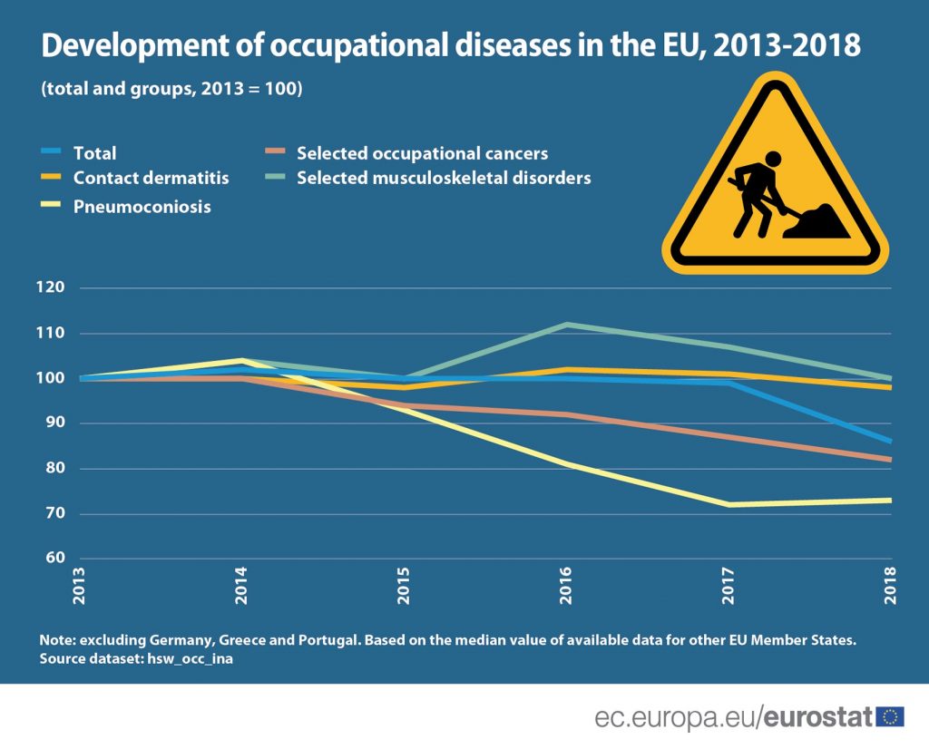 Pad broja bolesti dobijenih na poslu u EU u periodu od 2013. do 2018. 2