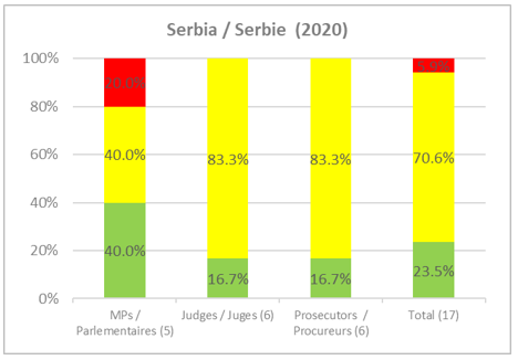 Izveštaj GRECO: Nizak napredak Srbije u sprečavanju korupcije 2