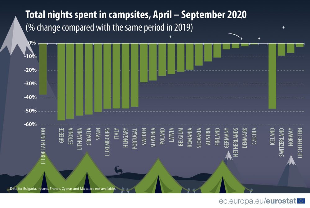 Kampovi najmanje pogođeni pandemijom u EU u 2020. 3