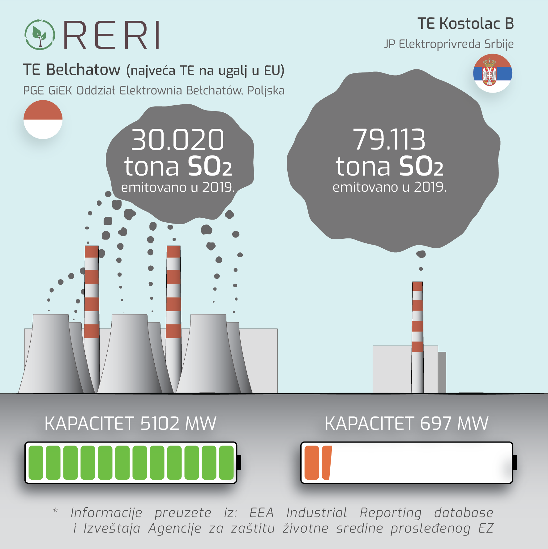 RERI: Neistiniti navodi Zorane Mihajlović, emisije sumpor-dioksida u Kostolcu gotovo 12 puta veće od dozvoljenih  3
