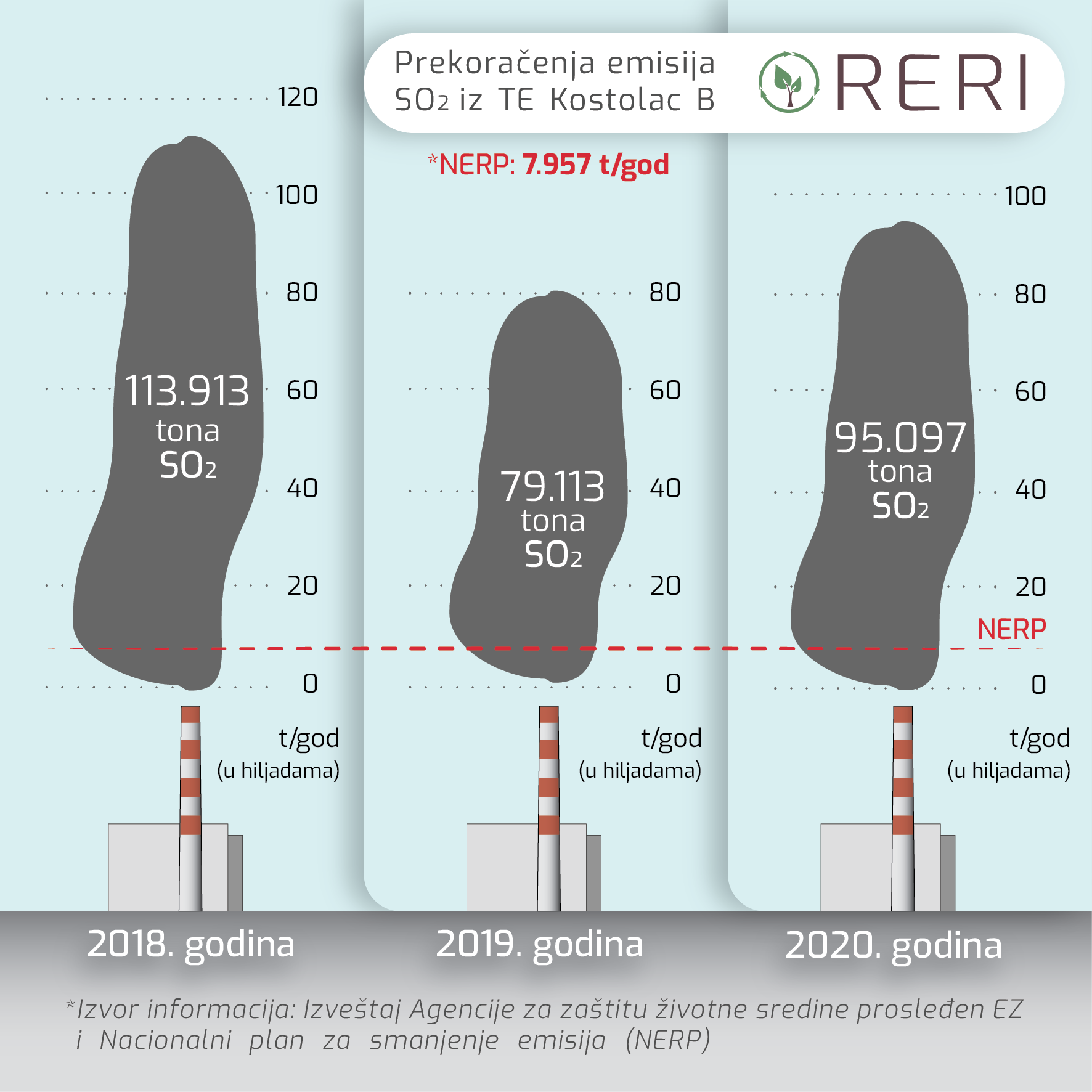 RERI: Neistiniti navodi Zorane Mihajlović, emisije sumpor-dioksida u Kostolcu gotovo 12 puta veće od dozvoljenih  2