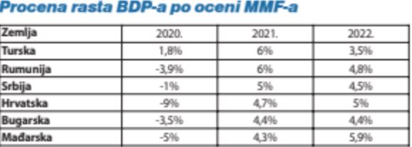 MMF: Srbija će ove godine zabeležiti rast od pet odsto 2