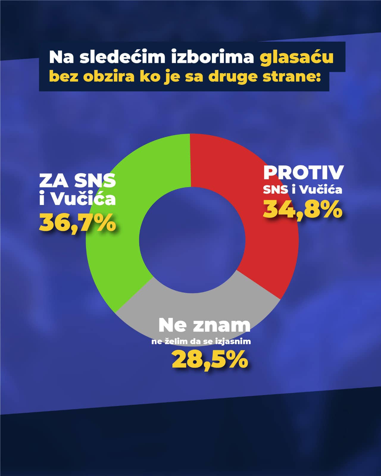 Raste broj onih koji bi glasali protiv Vučića, sve manje neopredeljenih (VIDEO) 2