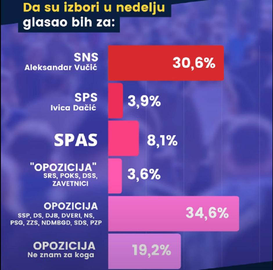 Brojke "za" i "protiv" Vučića 2