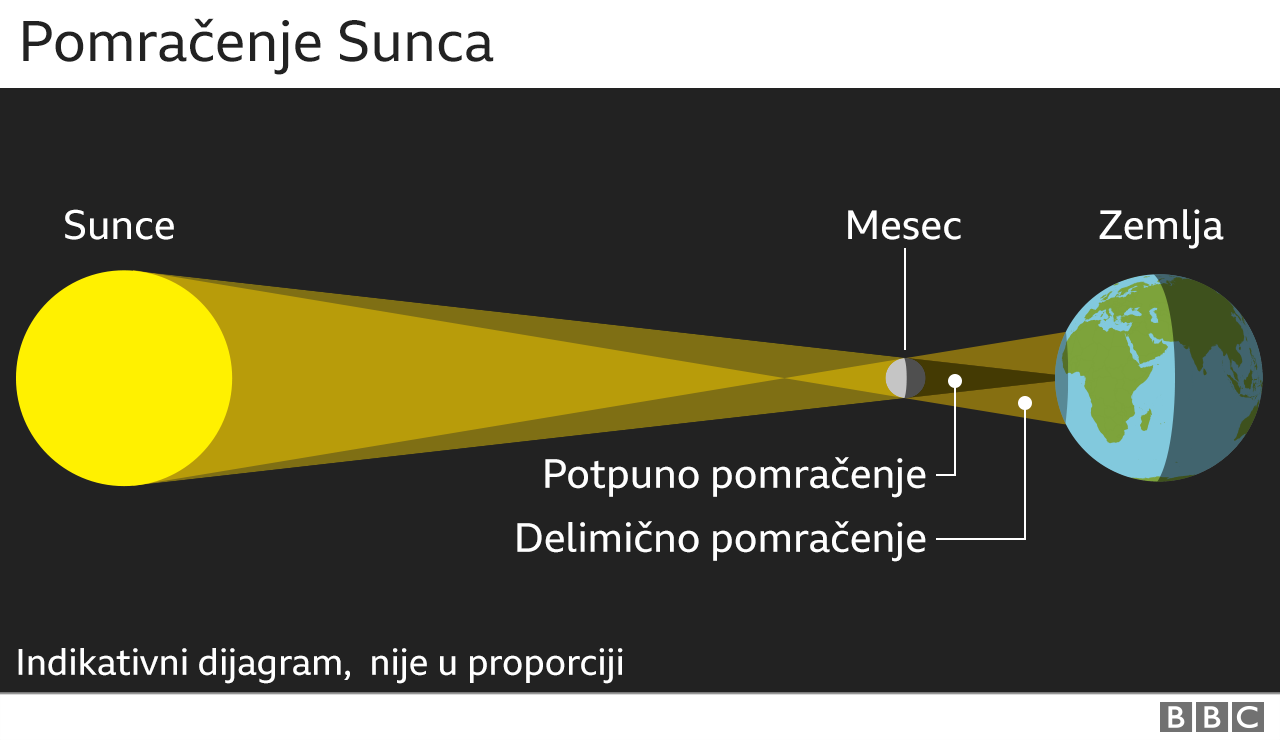 Astronomija i zanimljivosti: Šta je pomračenje i koliko različitih vrsta postoji 3 grafika