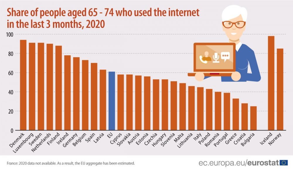 Danci "internet najpismeniji" u EU, Bugari na začelju liste 2