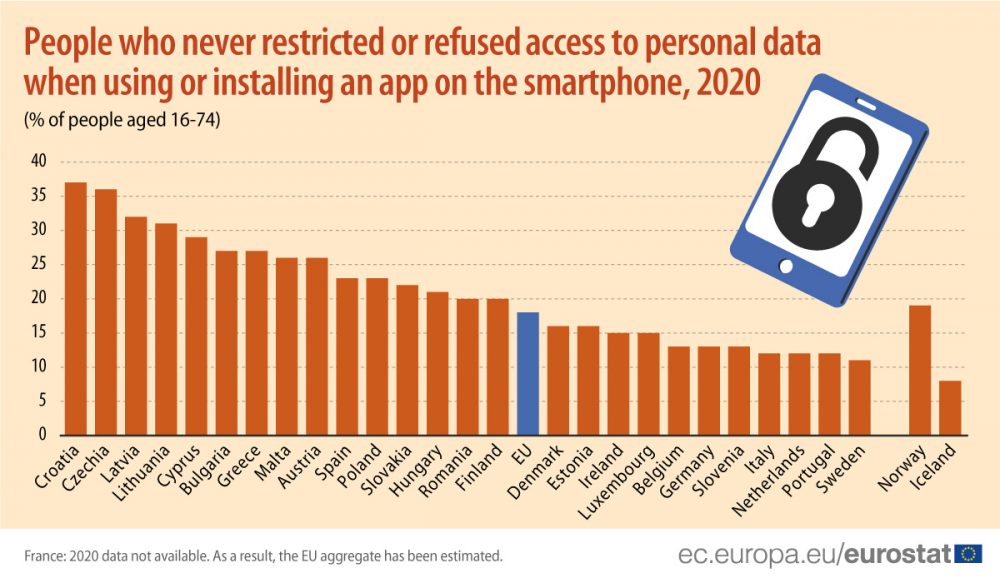 U EU najviša zaštita ličnih podataka u Švedskoj, najniža u Hrvatskoj i Češkoj 2