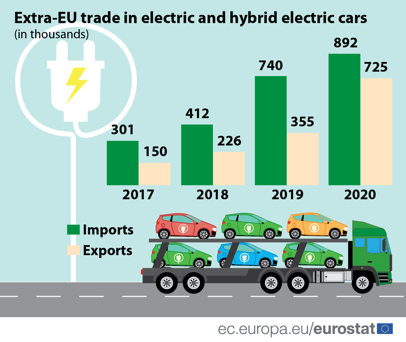 EU: Izvoz električnih i hibridnih automobila zabeležio petostruki rast 3