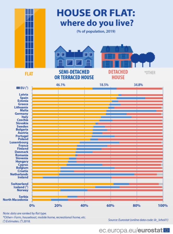 U Evropi samo Kiprani i Makedonci u većem broju žive u kućama od građana Srbije 2 U Evropi samo Kiprani i Makedonci u većem broju žive u kućama od građana Srbije 2