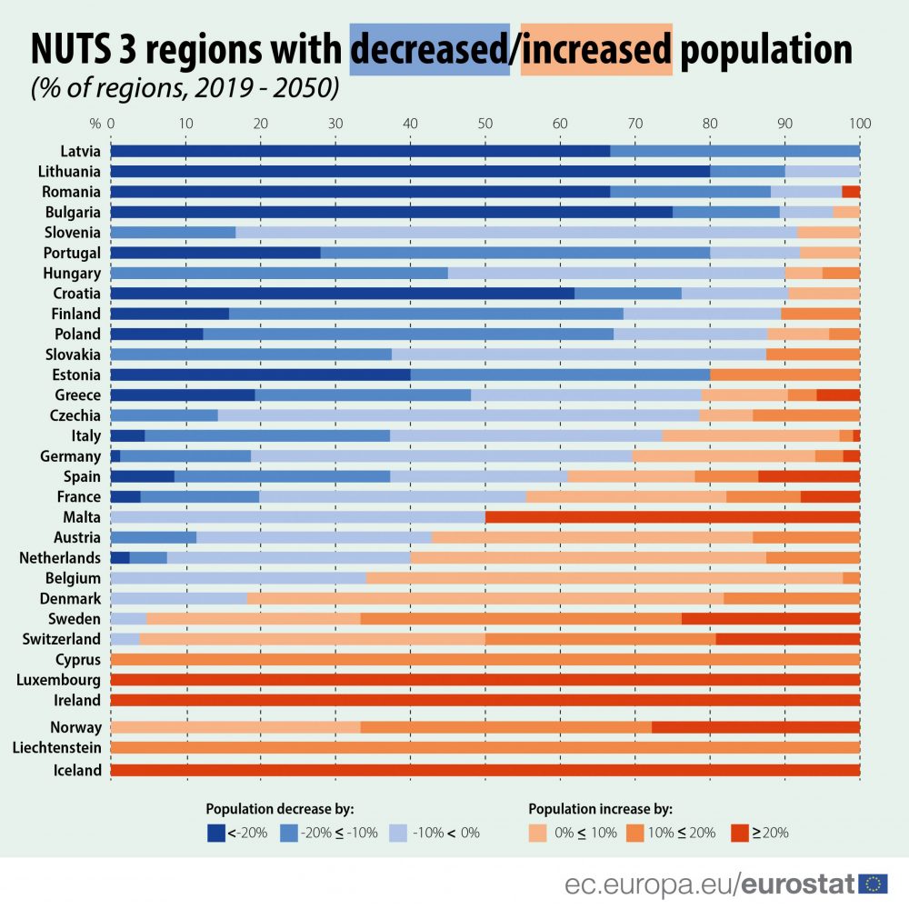 Do 2050. se očekuje pad broja stanovnika u dve trećine regiona Evropske unije 2