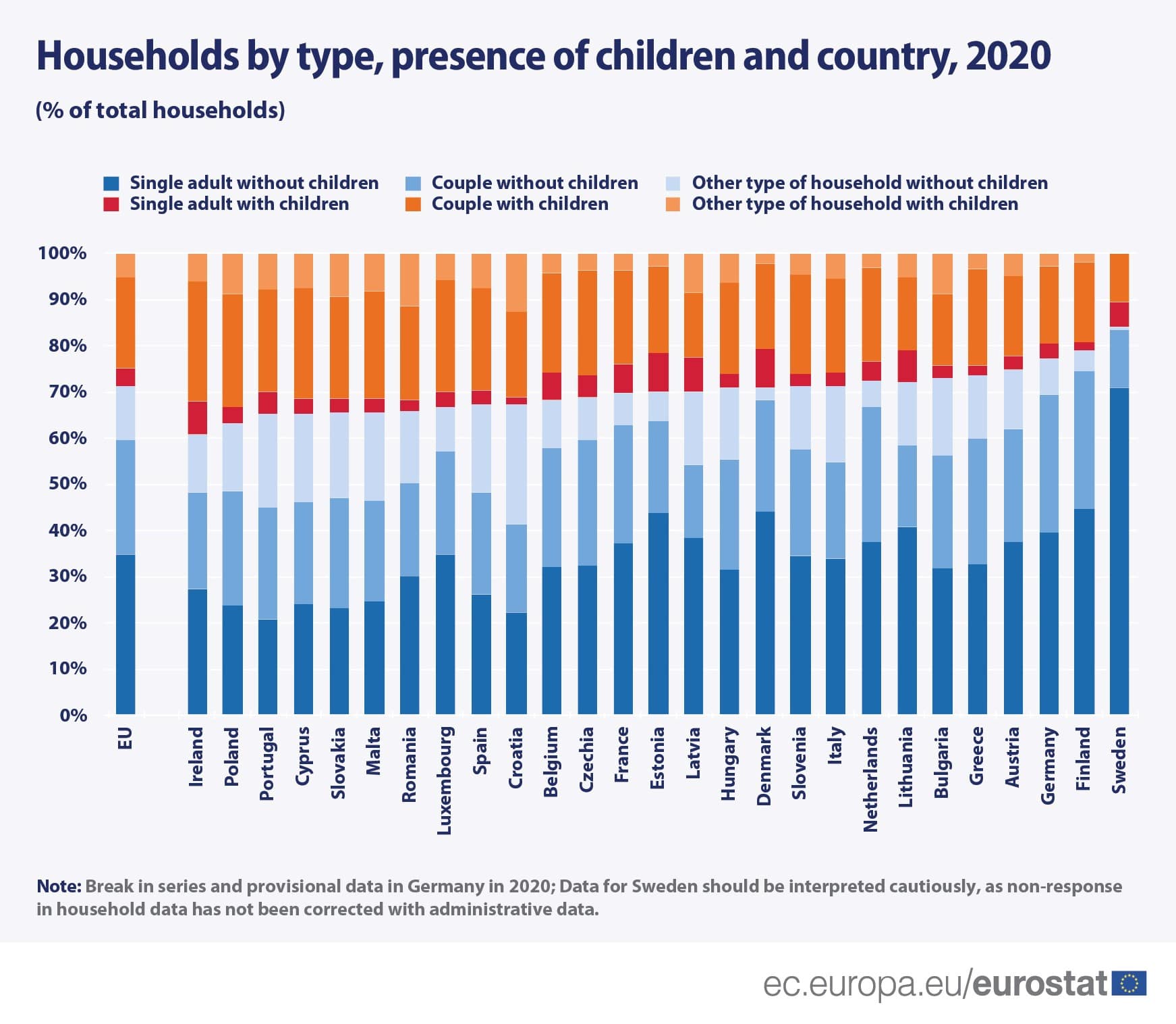U EU najviše samohranih roditelja u Švedskoj, najmanje u Hrvatskoj 2