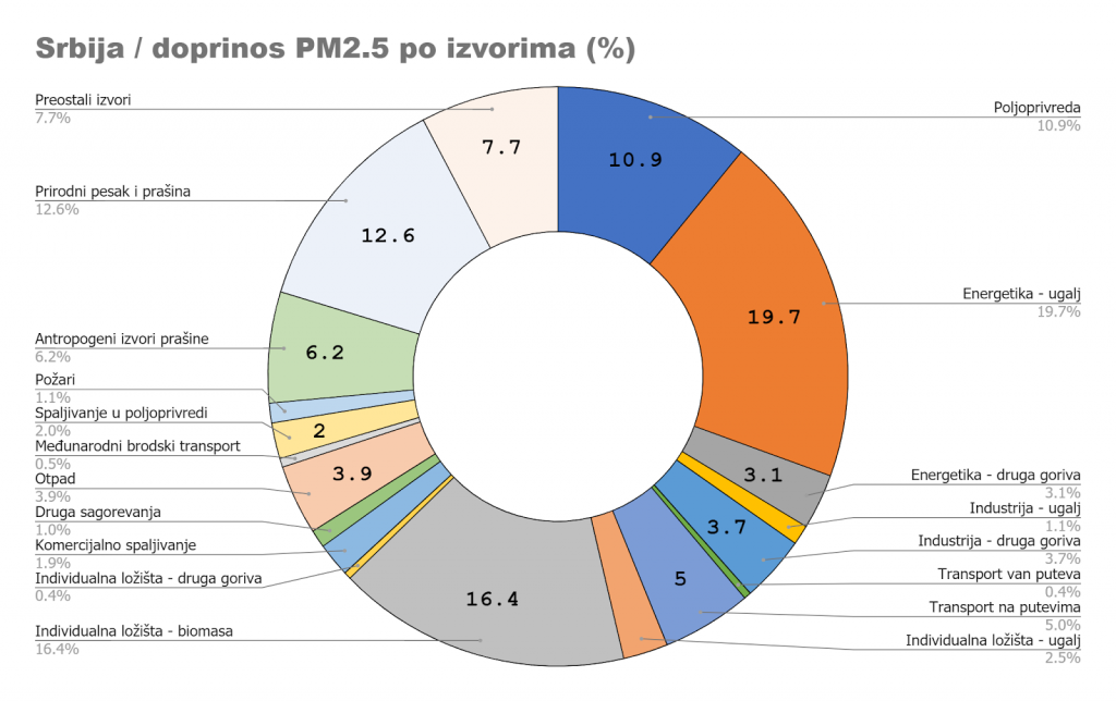 Sagorevanje uglja najveći izvor zagađenja česticama PM 2,5 u Srbiji 2