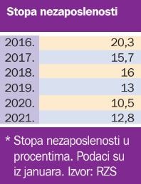 Bez posla 400.000 ljudi, nezaposlenost raste 2