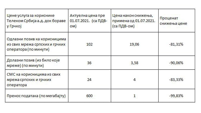 Detaljno o cenama rominga od 1. jula: Paketi u Grčkoj ne važe 4 Detaljno o cenama rominga od 1. jula: Paketi u Grčkoj ne važe 4