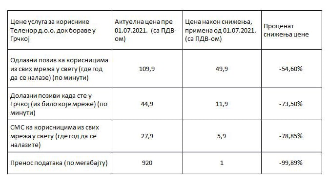 Detaljno o cenama rominga od 1. jula: Paketi u Grčkoj ne važe 3