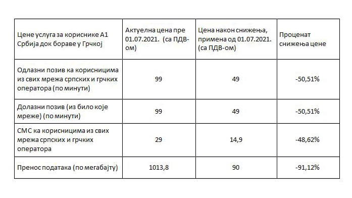 Detaljno o cenama rominga od 1. jula: Paketi u Grčkoj ne važe 2 Detaljno o cenama rominga od 1. jula: Paketi u Grčkoj ne važe 2