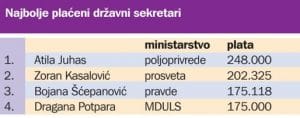 Državni sekretari često bolje plaćeni od svojih ministara 5 Državni sekretari često bolje plaćeni od svojih ministara 5