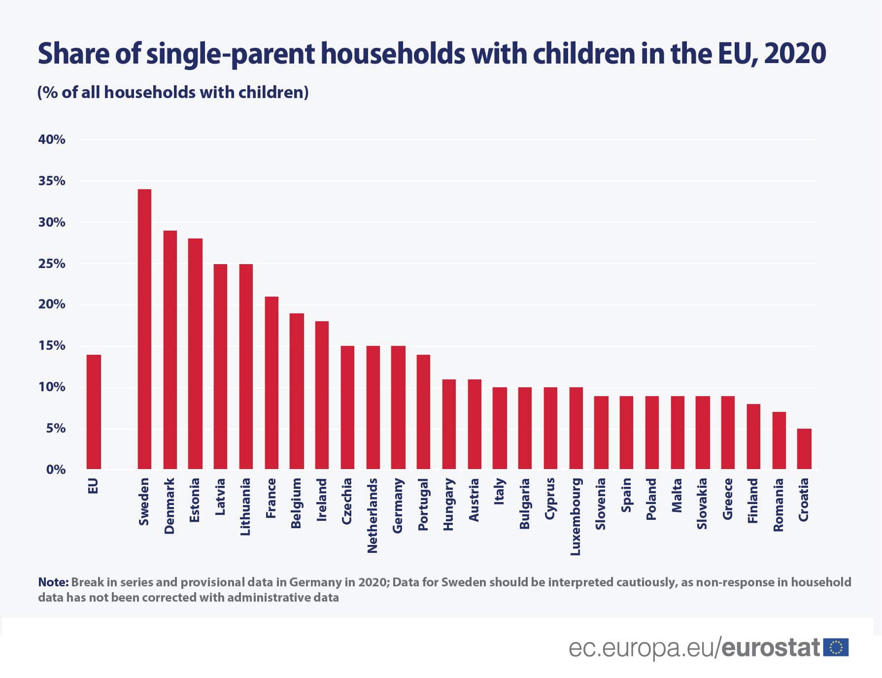 U EU najviše samohranih roditelja u Švedskoj, najmanje u Hrvatskoj 3