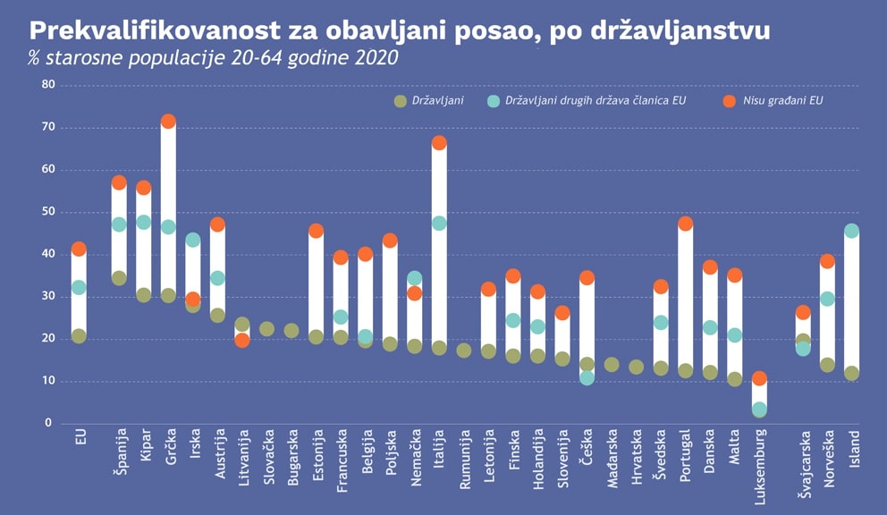 Građani iz zemalja van EU više kvalifikovani od domaćih radnika 1