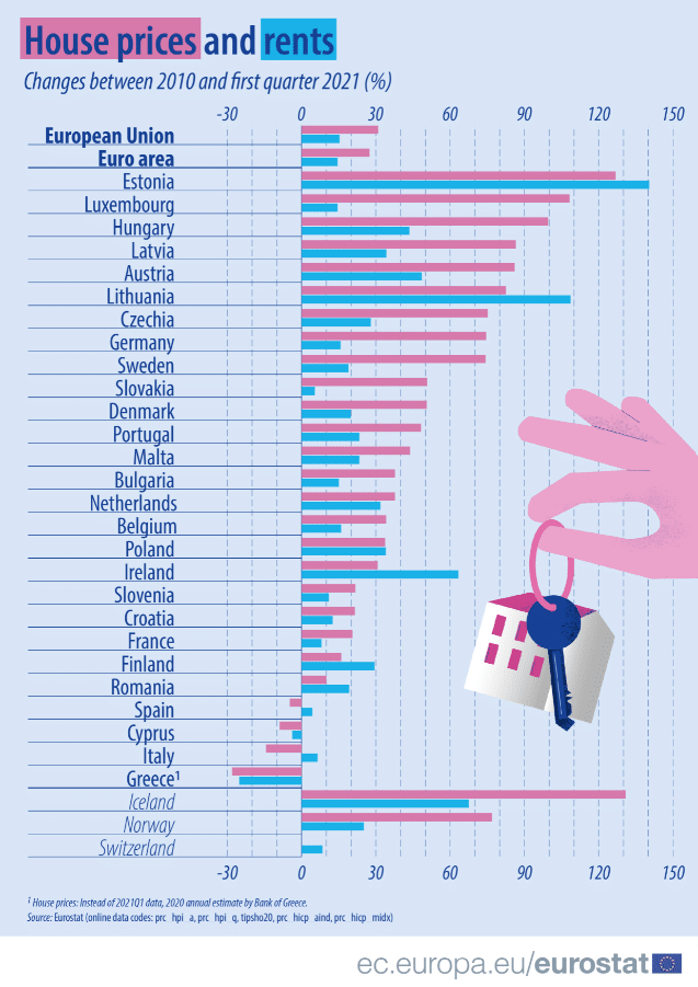 U Estoniji kuće i kirije najviše poskupele u proteklih 10 godina 3