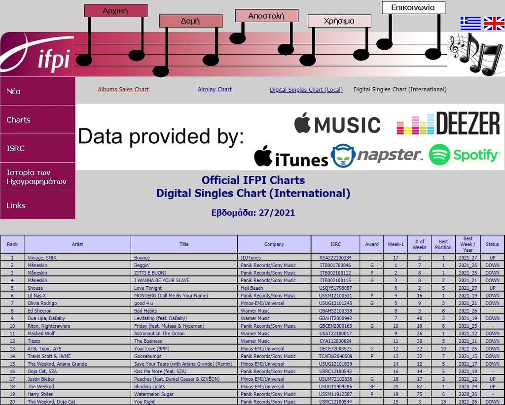 IDJ prvi na zvaničnoj listi IFPI, iza sebe ostavio tri muzička giganta: Sony, Universal i Warner 2 IDJ prvi na zvaničnoj listi IFPI, iza sebe ostavio tri muzička giganta: Sony, Universal i Warner 2