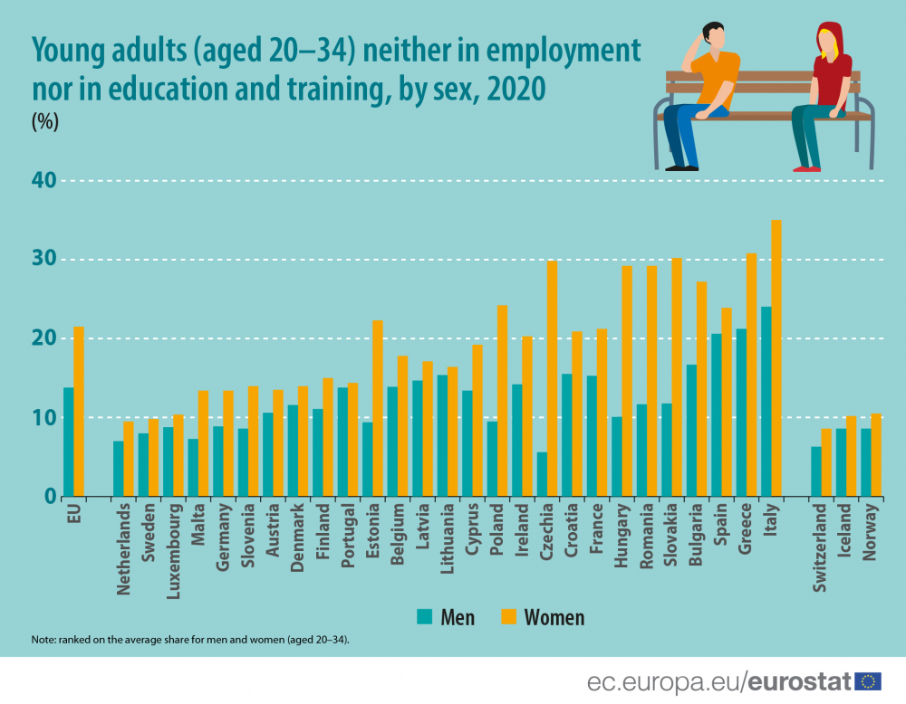 Devojke širom Evrope u manjem broju zaposlene od mladića 3