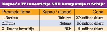 Pola milijarde evra investicija u srpski IT 2 Pola milijarde evra investicija u srpski IT 1