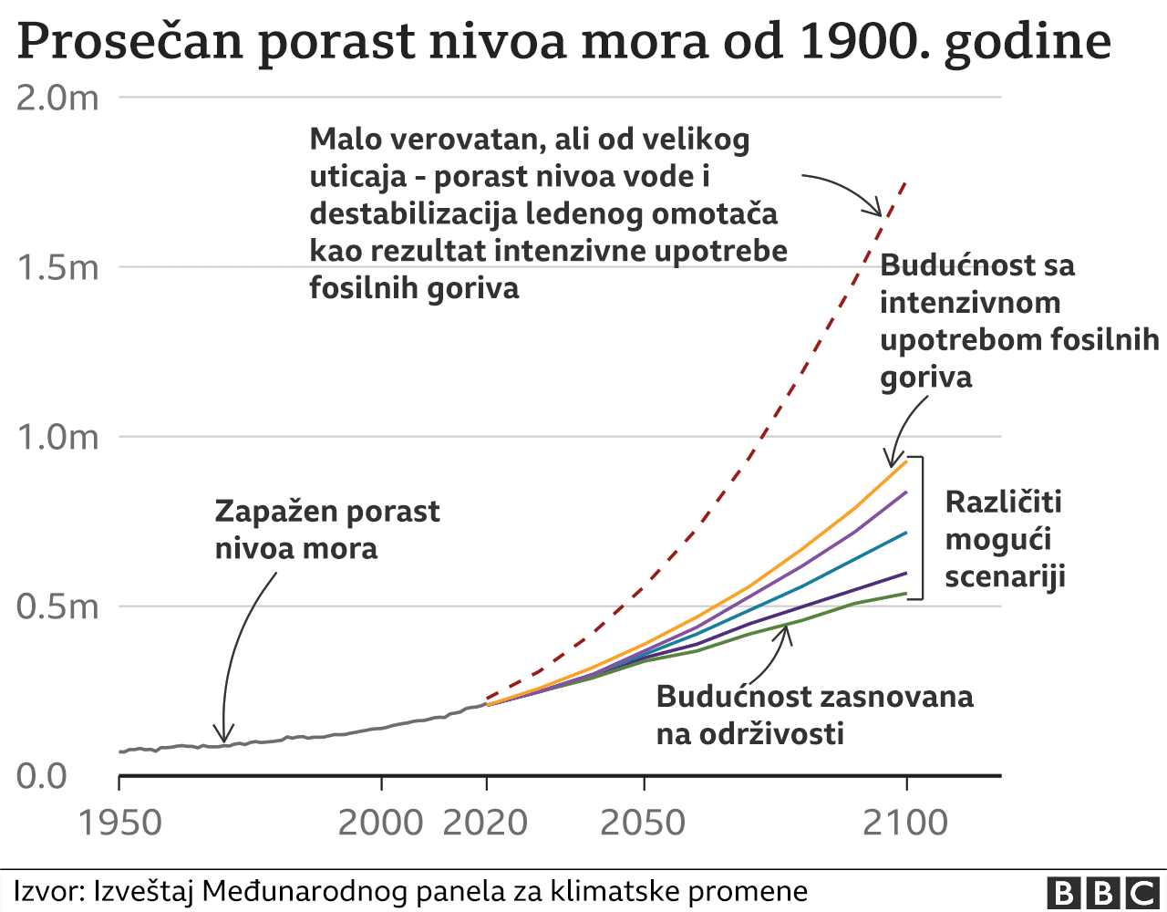 Klimatske promene: Pet stvari koje smo saznali iz izveštaja naučnika UN 3 Rast nivoa mora