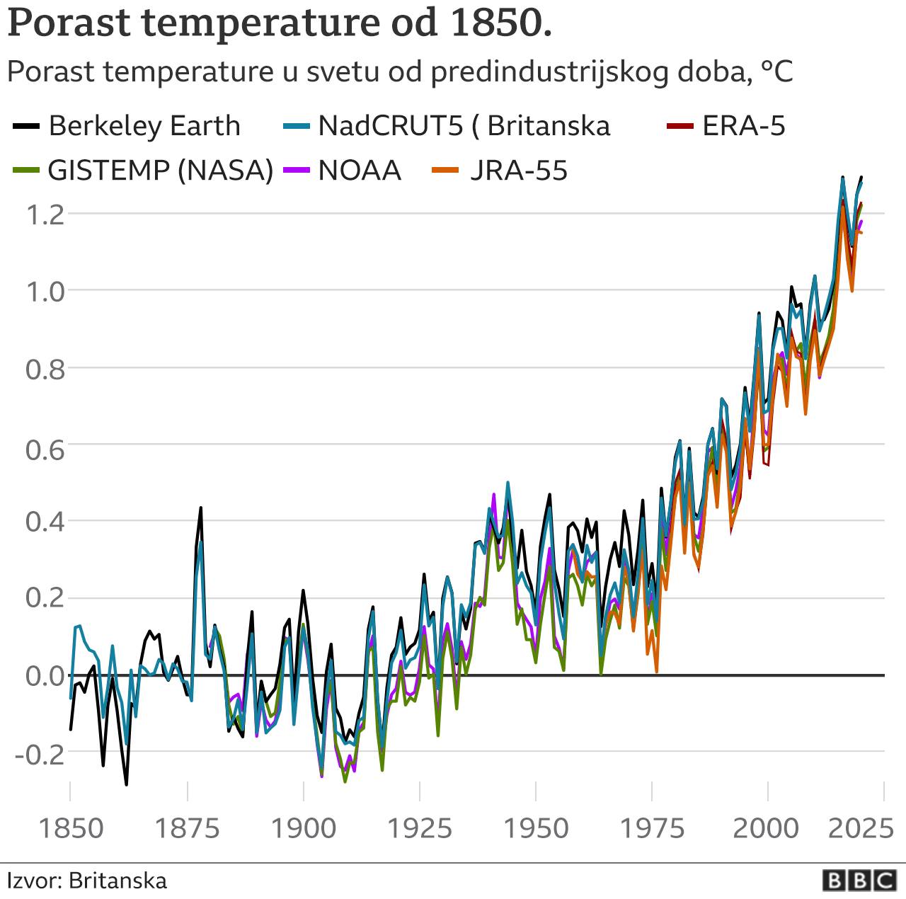 Klimatske promene: Pet stvari koje smo saznali iz izveštaja naučnika UN 2 porast temperature