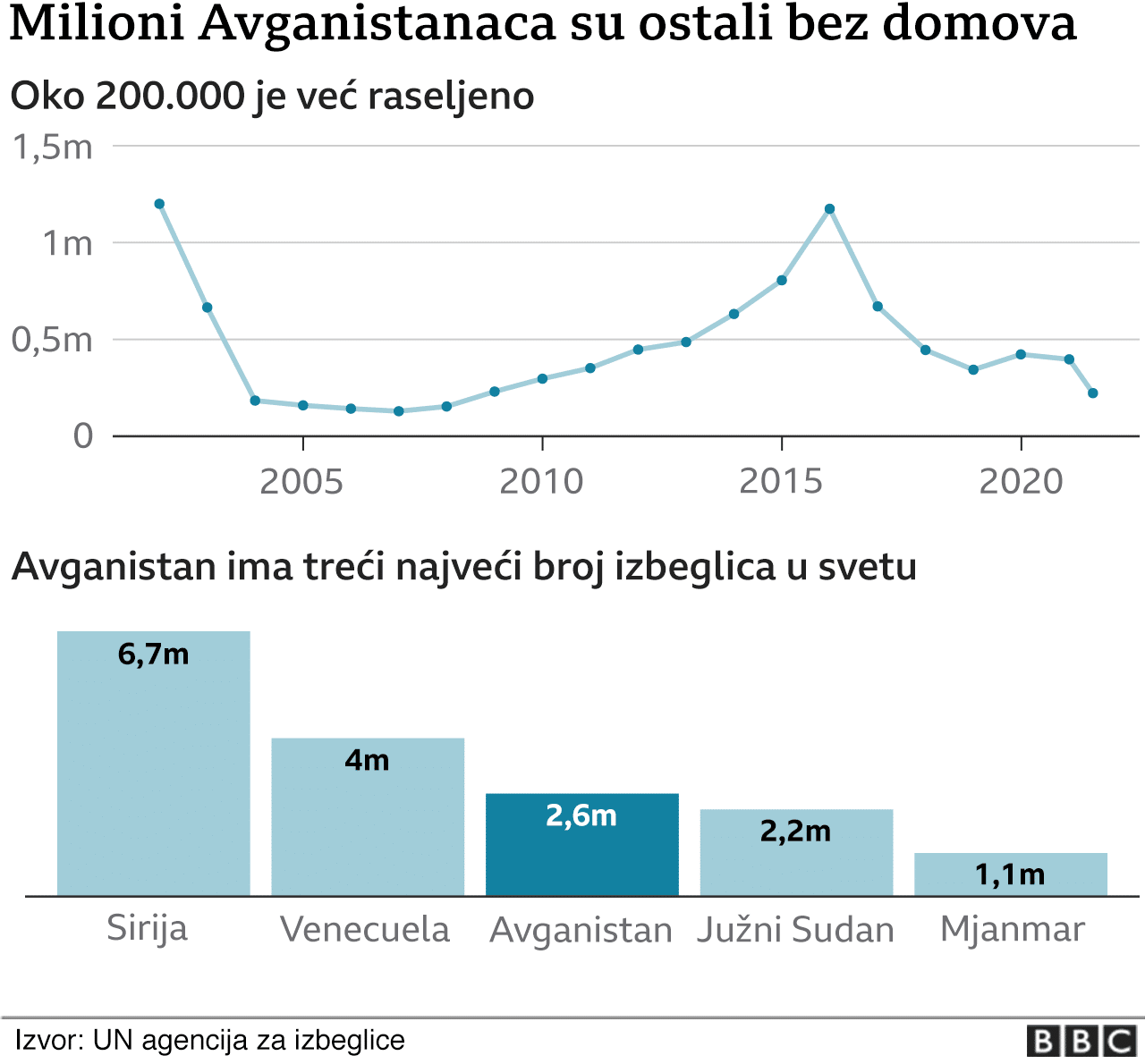 Avganistan i izbeglice: Beg iz Kabula - američkim avionom evakuisano 640 Avganistanaca 2 Avganistan, izbeglice