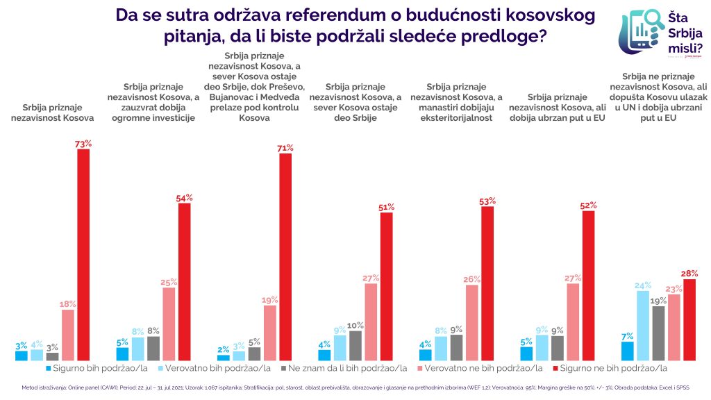 Nijedno rešenje za nezavisnost Kosova ne bi prošlo na referendumu 2
