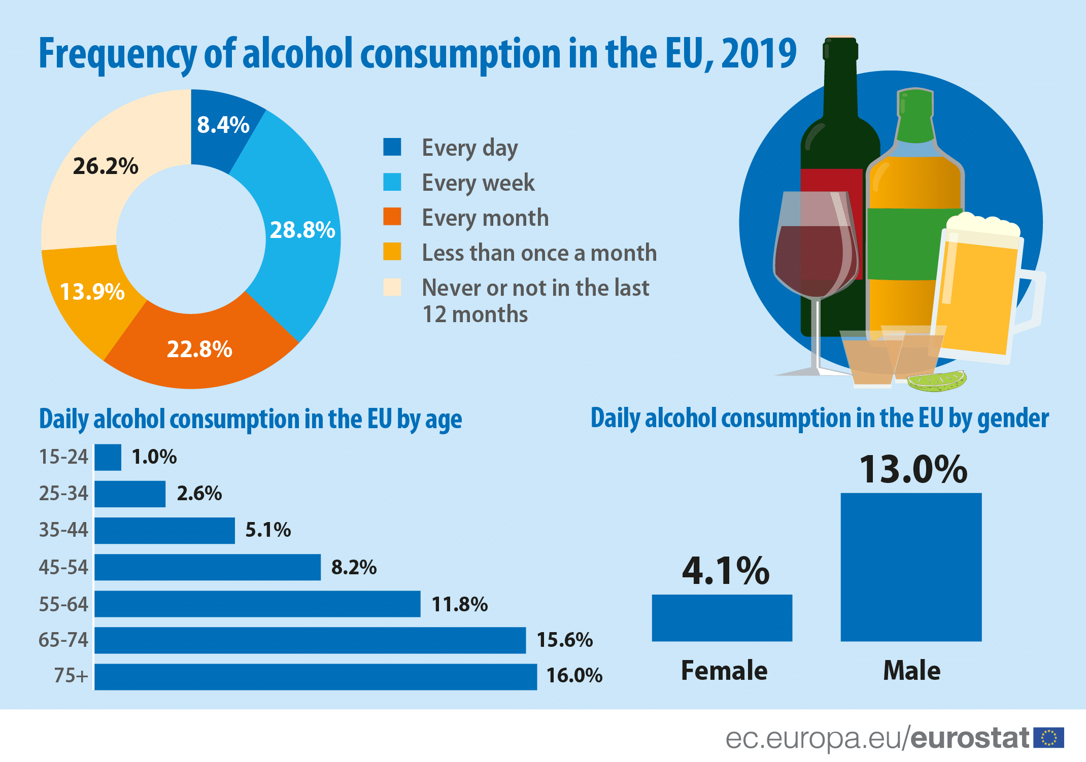 Dnevna potrošnja alkohola u EU: Portugalci na prvom, Litvanci na poslednjem mestu 2