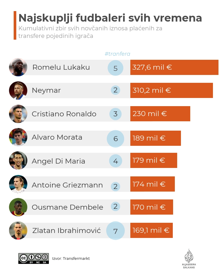 Najskuplji fudbaleri svih vremena 2 Najskuplji fudbaleri svih vremena 2