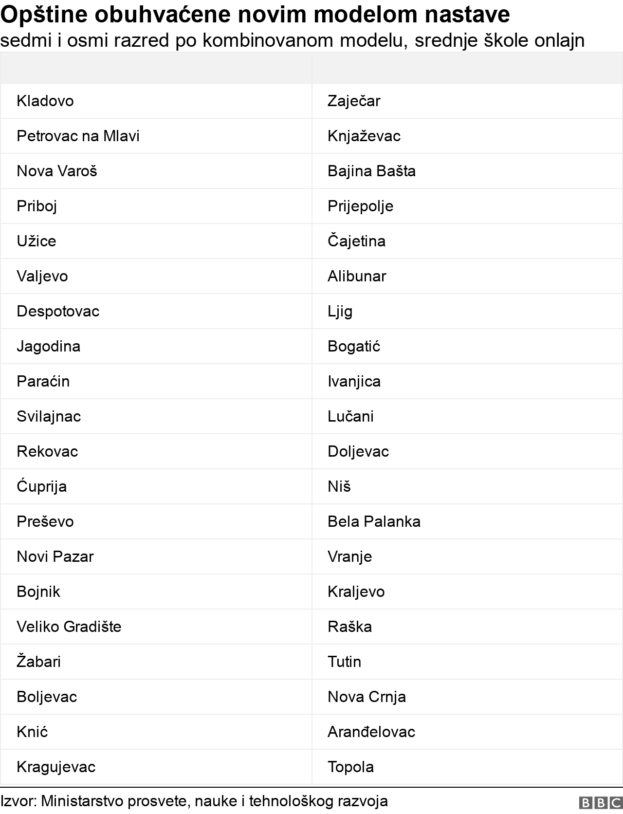 Škola, korona virus i Srbija: „Ne sećam se kako izgleda škola bez korona virusa" 5 Spisak lokalnih samouprava