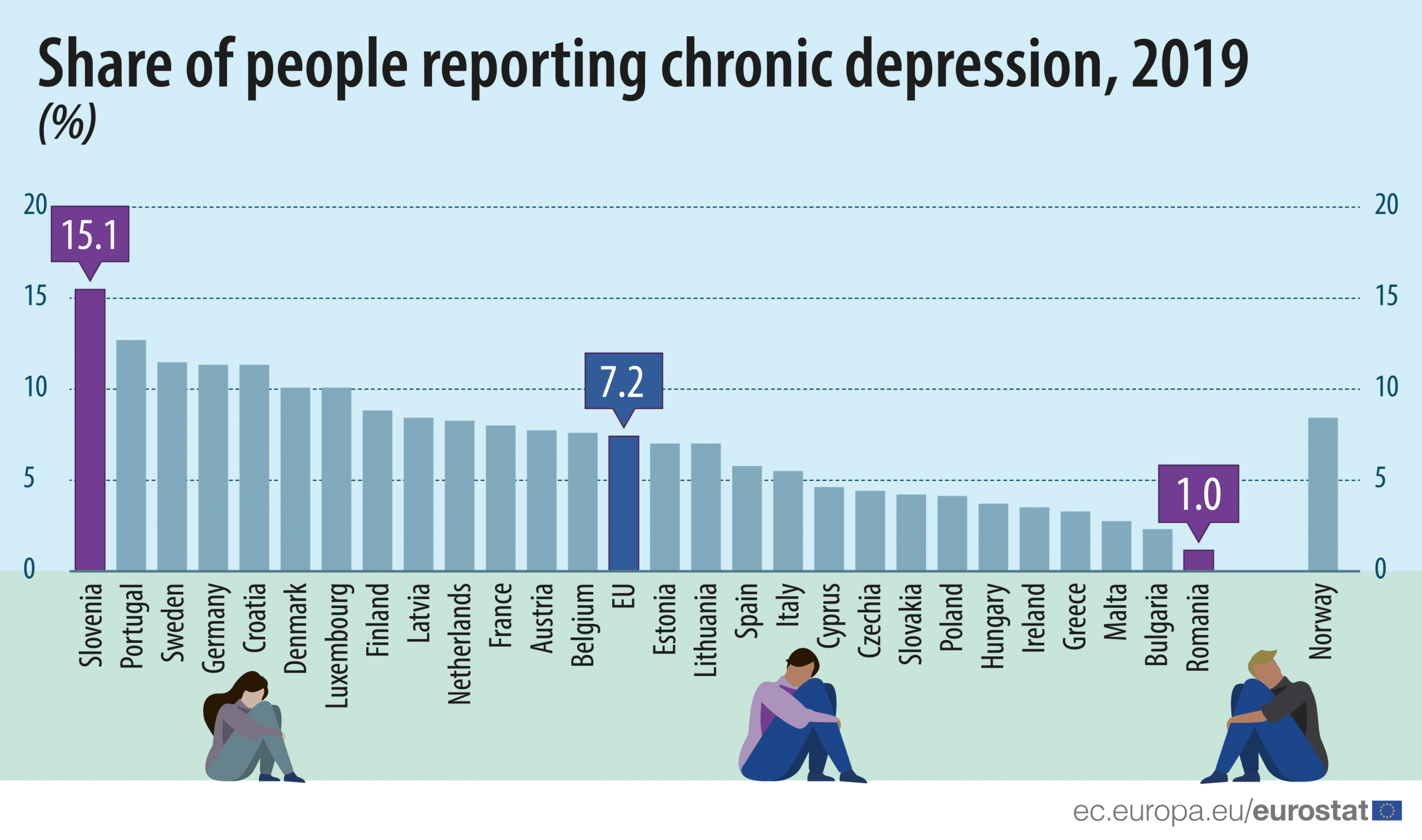 U Srbiji 4,3 odsto građana pati od hronične depresije 2
