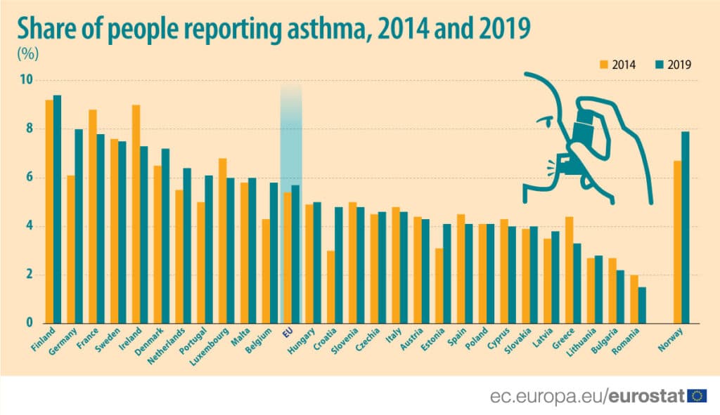 U EU najviše astmatičara u Finskoj, u Srbiji bolovalo 3,6 odsto građana 2019. 2