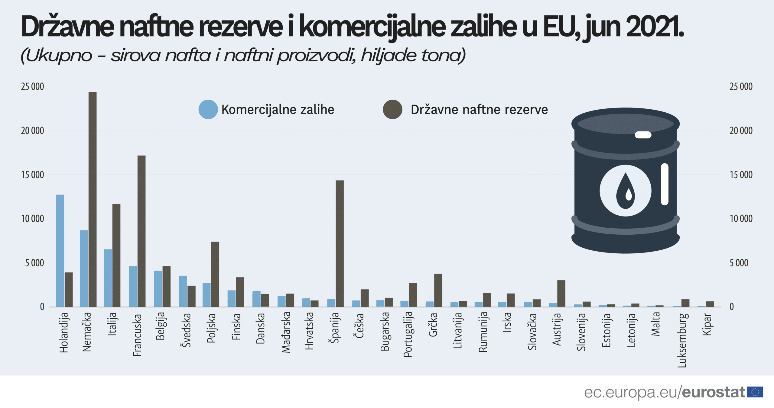 Normalizacija komercijalnih zaliha nafte u zemljama EU 2