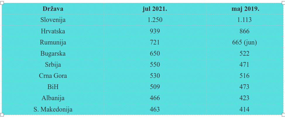 Srbija ima najveće plate, ali i najviše cene u regionu 2